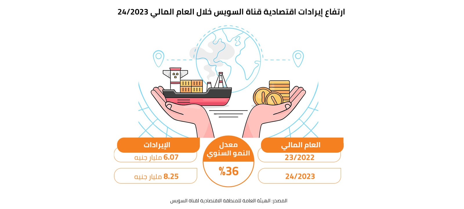 ارتفاع إيرادات اقتصادية قناة السويس خلال العام المالي 2023/24 